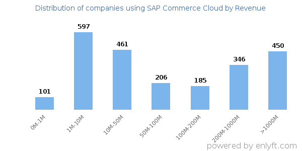 SAP Commerce Cloud clients - distribution by company revenue