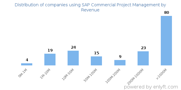 SAP Commercial Project Management clients - distribution by company revenue