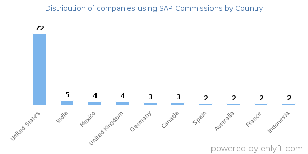 SAP Commissions customers by country