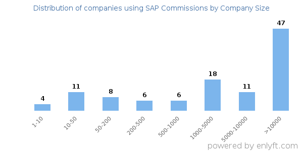 Companies using SAP Commissions, by size (number of employees)