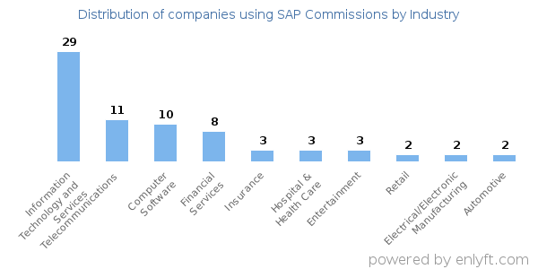 Companies using SAP Commissions - Distribution by industry