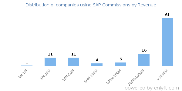 SAP Commissions clients - distribution by company revenue
