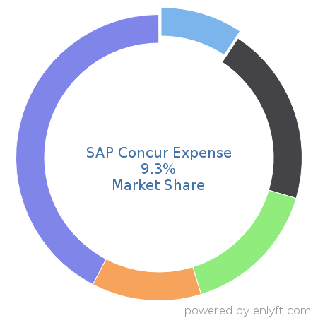 SAP Concur Expense market share in Expense Management is about 22.08%