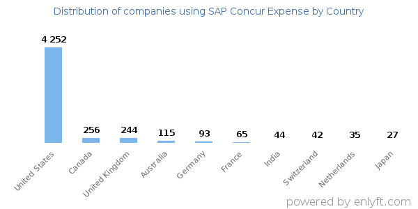 SAP Concur Expense customers by country