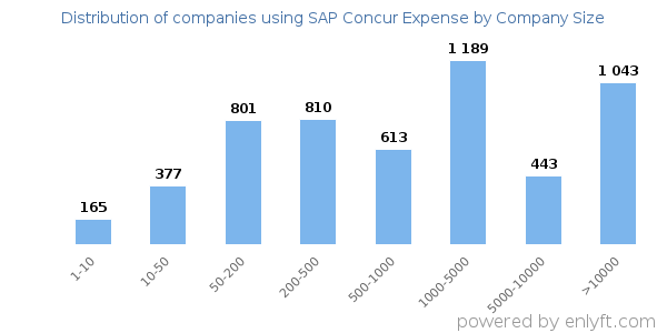 Companies using SAP Concur Expense, by size (number of employees)