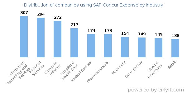 Companies using SAP Concur Expense - Distribution by industry