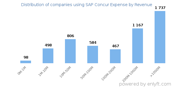 SAP Concur Expense clients - distribution by company revenue