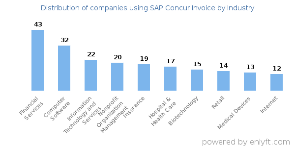 Companies using SAP Concur Invoice - Distribution by industry