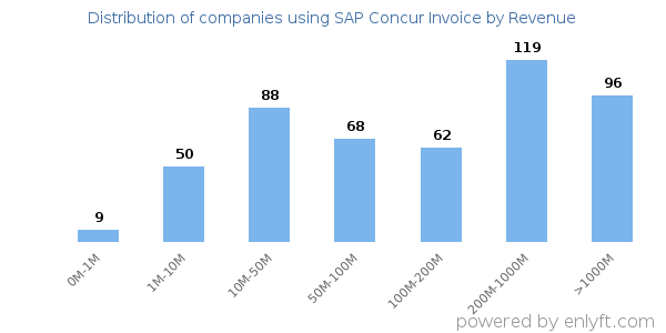 SAP Concur Invoice clients - distribution by company revenue