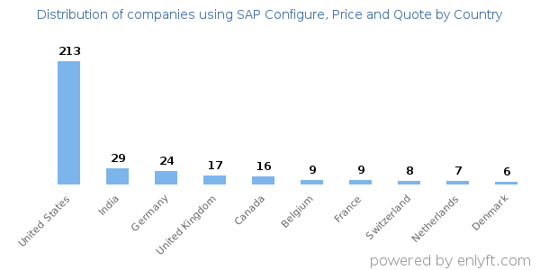 SAP Configure, Price and Quote customers by country
