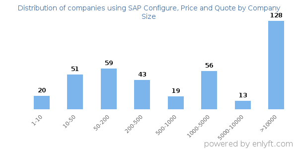 Companies using SAP Configure, Price and Quote, by size (number of employees)
