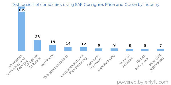 Companies using SAP Configure, Price and Quote - Distribution by industry