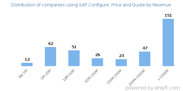 SAP Configure, Price and Quote clients - distribution by company revenue