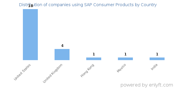 SAP Consumer Products customers by country