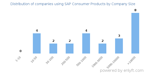 Companies using SAP Consumer Products, by size (number of employees)