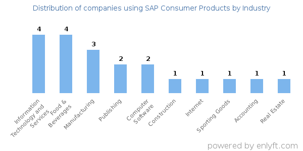 Companies using SAP Consumer Products - Distribution by industry