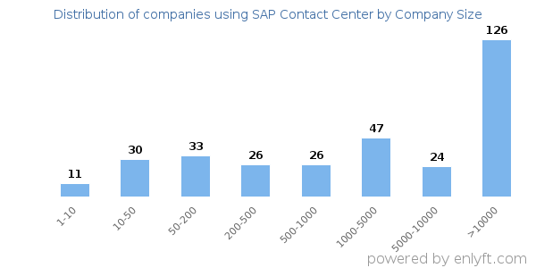Companies using SAP Contact Center, by size (number of employees)