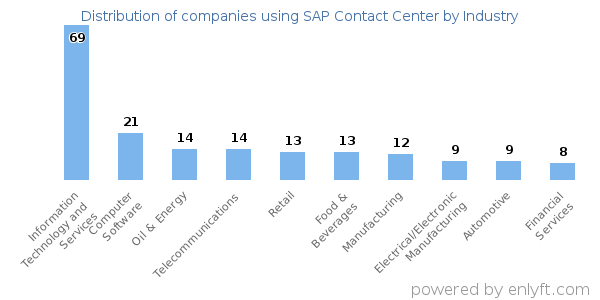 Companies using SAP Contact Center - Distribution by industry