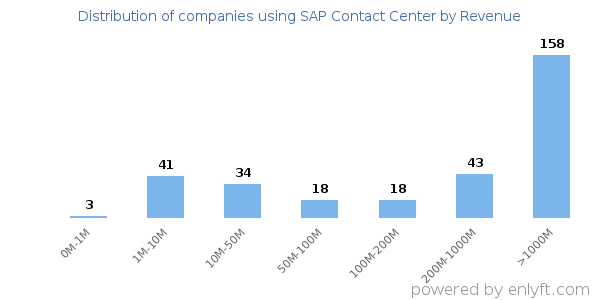 SAP Contact Center clients - distribution by company revenue