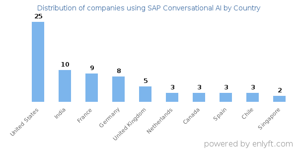 SAP Conversational AI customers by country