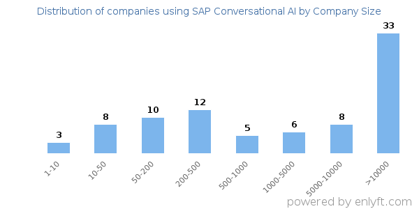 Companies using SAP Conversational AI, by size (number of employees)