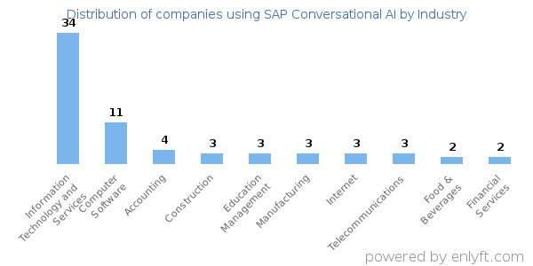 Companies using SAP Conversational AI - Distribution by industry