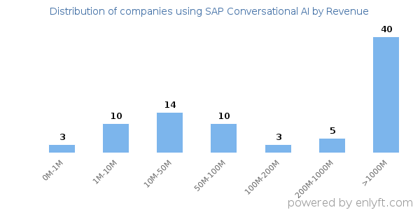 SAP Conversational AI clients - distribution by company revenue