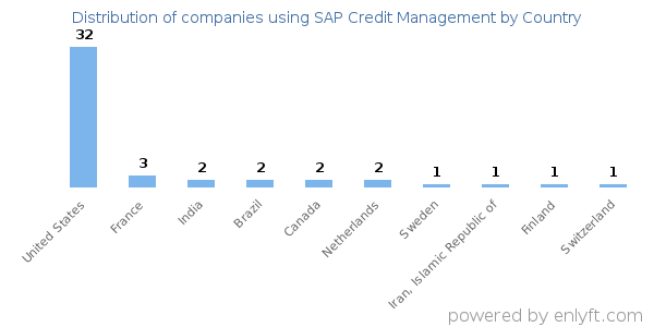 SAP Credit Management customers by country