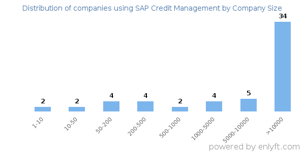 Companies using SAP Credit Management, by size (number of employees)