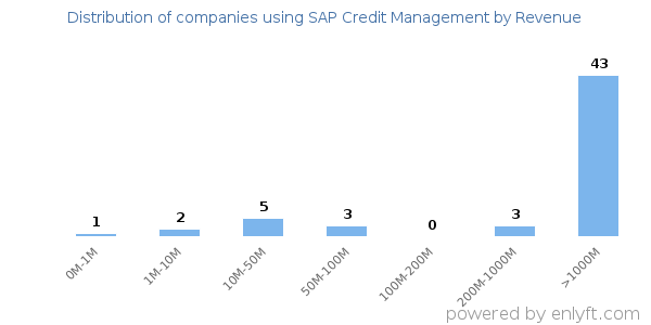 SAP Credit Management clients - distribution by company revenue