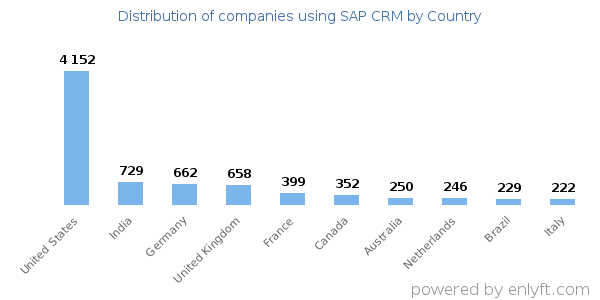 SAP CRM customers by country