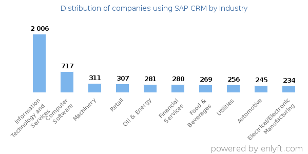Companies using SAP CRM - Distribution by industry