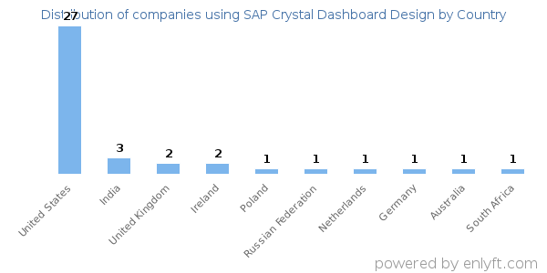 SAP Crystal Dashboard Design customers by country