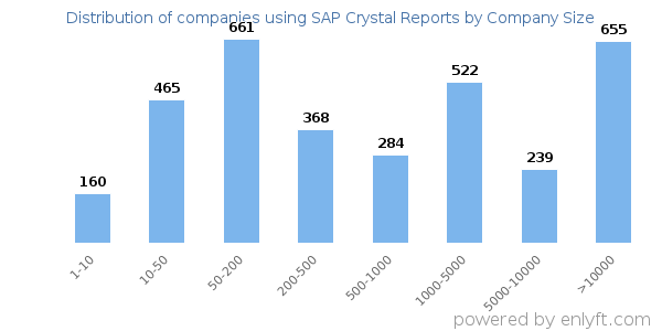 Companies using SAP Crystal Reports, by size (number of employees)