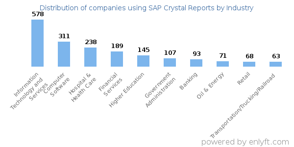Companies using SAP Crystal Reports - Distribution by industry