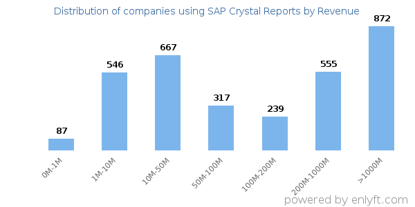 SAP Crystal Reports clients - distribution by company revenue