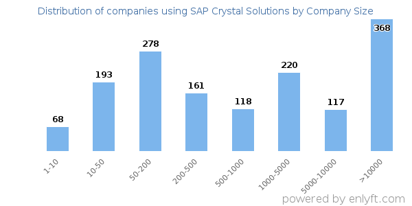 Companies using SAP Crystal Solutions, by size (number of employees)