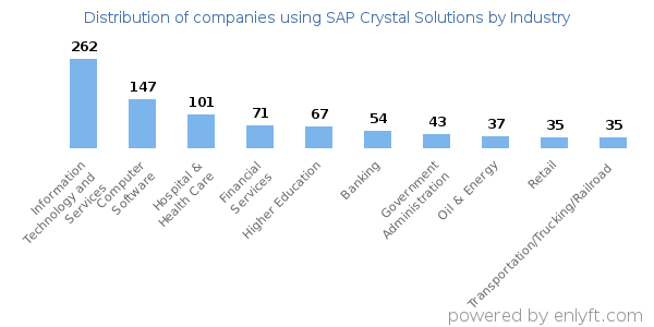 Companies using SAP Crystal Solutions - Distribution by industry