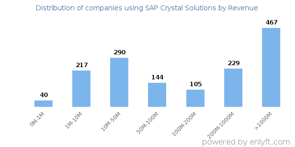SAP Crystal Solutions clients - distribution by company revenue
