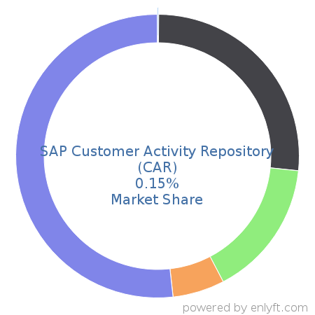 SAP Customer Activity Repository (CAR) market share in Data Integration is about 0.15%