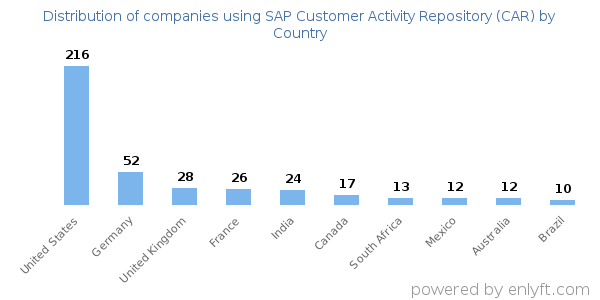 SAP Customer Activity Repository (CAR) customers by country