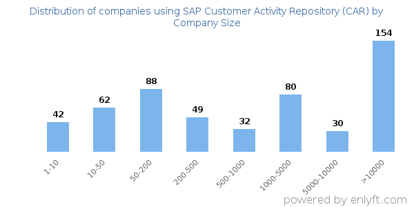 Companies using SAP Customer Activity Repository (CAR), by size (number of employees)