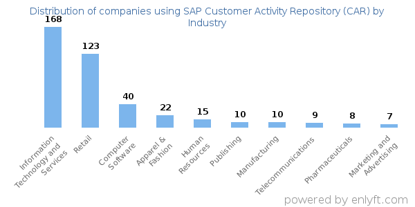 Companies using SAP Customer Activity Repository (CAR) - Distribution by industry