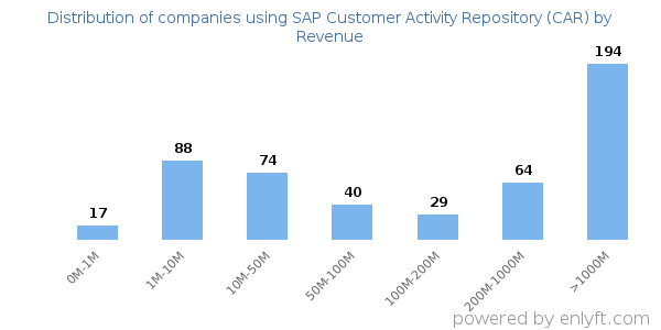 SAP Customer Activity Repository (CAR) clients - distribution by company revenue