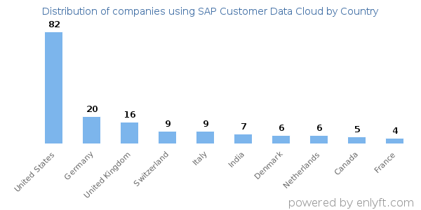 SAP Customer Data Cloud customers by country