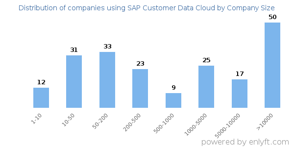 Companies using SAP Customer Data Cloud, by size (number of employees)
