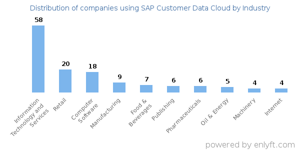 Companies using SAP Customer Data Cloud - Distribution by industry
