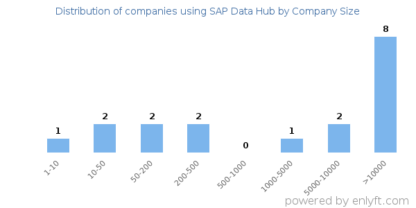 Companies using SAP Data Hub, by size (number of employees)