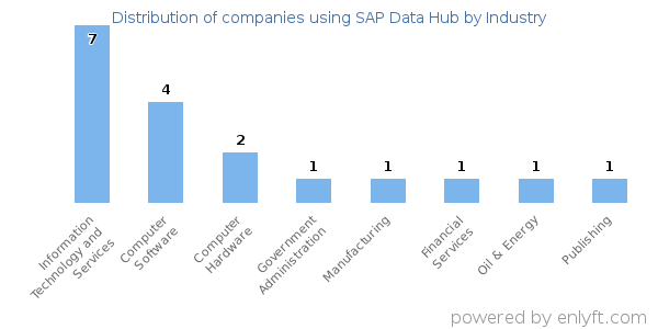 Companies using SAP Data Hub - Distribution by industry