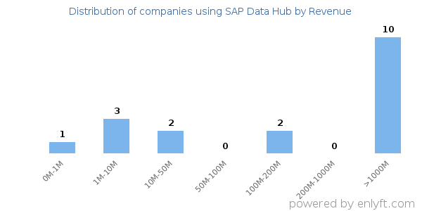 SAP Data Hub clients - distribution by company revenue